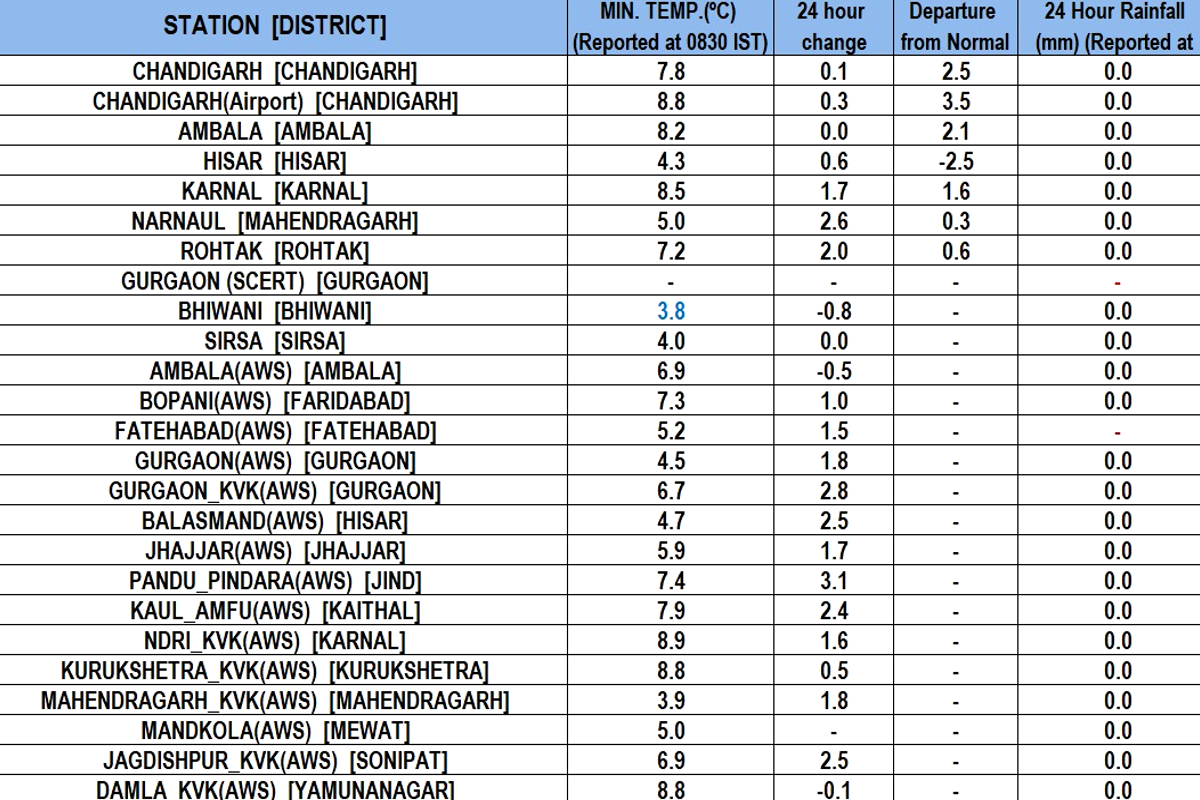 Haryana Weather Update Minimum Temperature in Haryana Chandigarh Weather Update