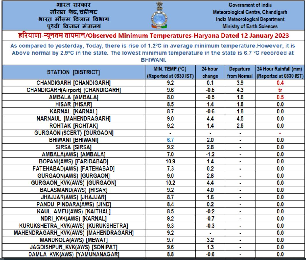 haryana weather updates