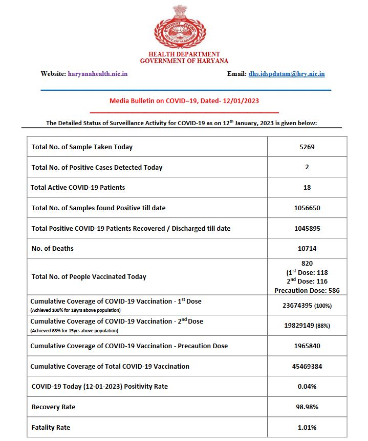 haryana corona update