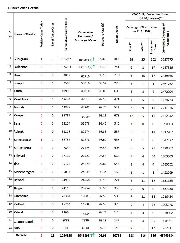 haryana corona update