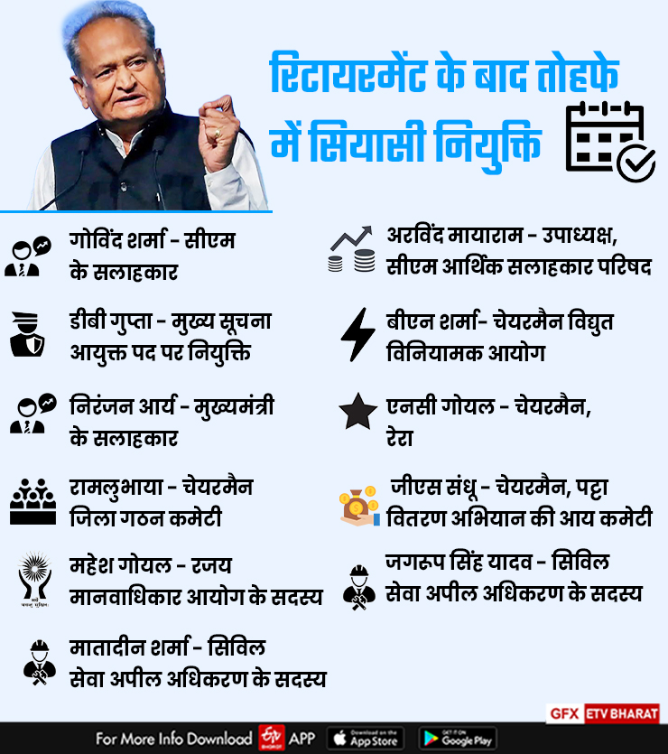 CM Gehlot trusts retired bureaucrats