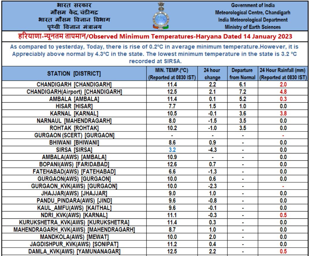 haryana weather updates