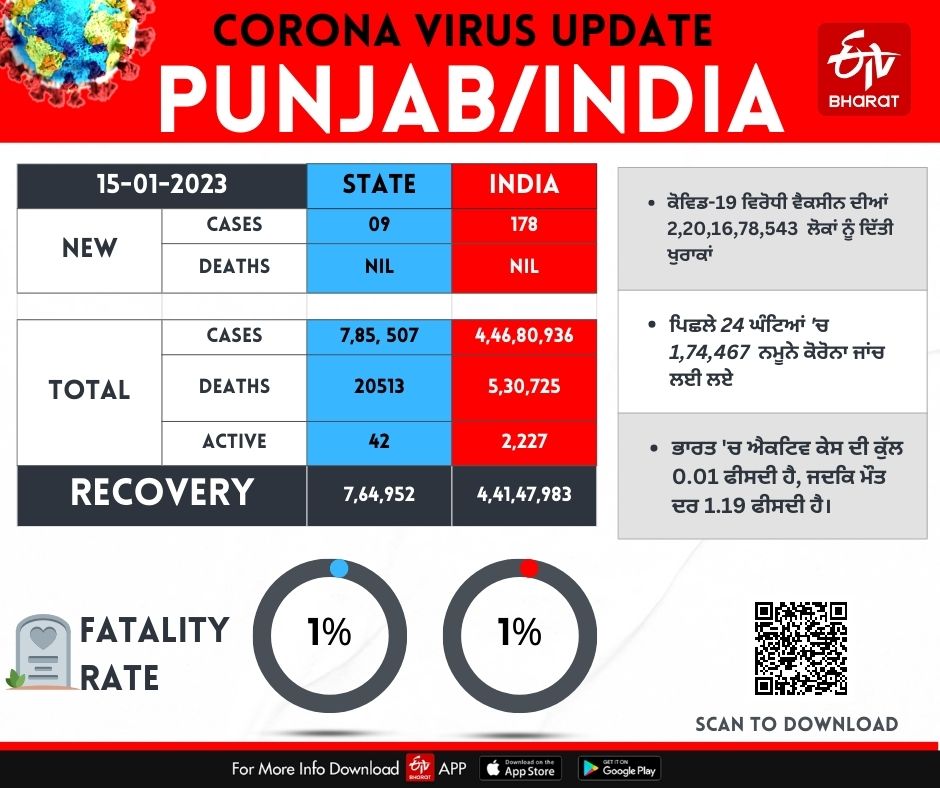 Coronavirus Update, Corona Update in Punjab, Corona Update in india