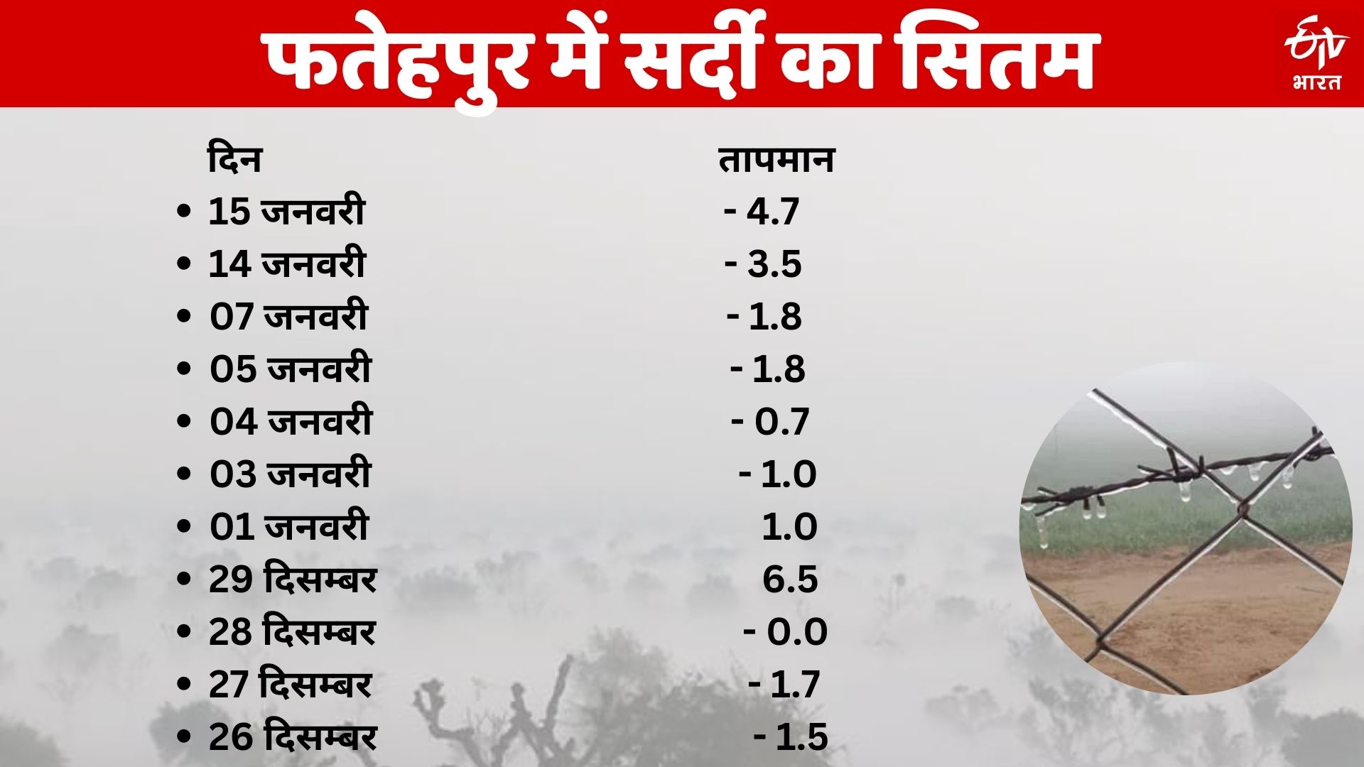 Temperature Dips In Rajasthan