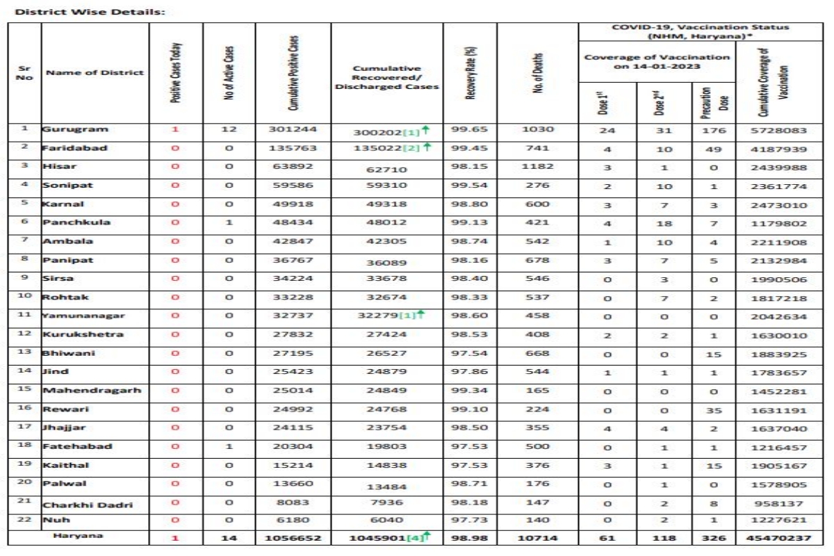 haryana corona recovery rate