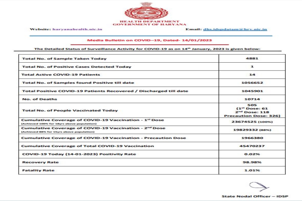 haryana corona recovery rate