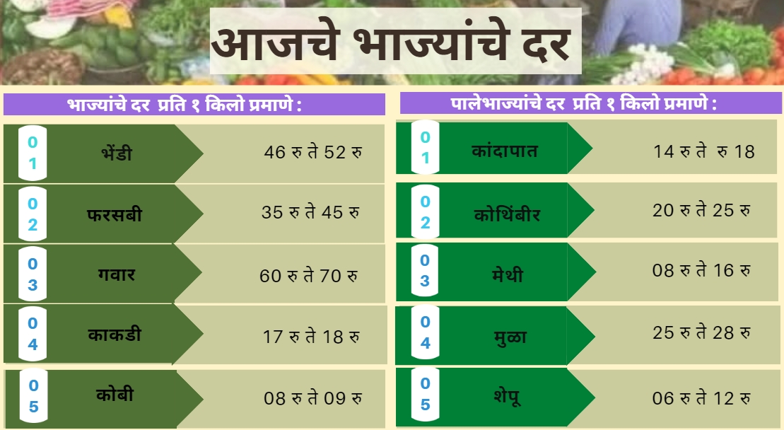 Todays Vegetables Rates