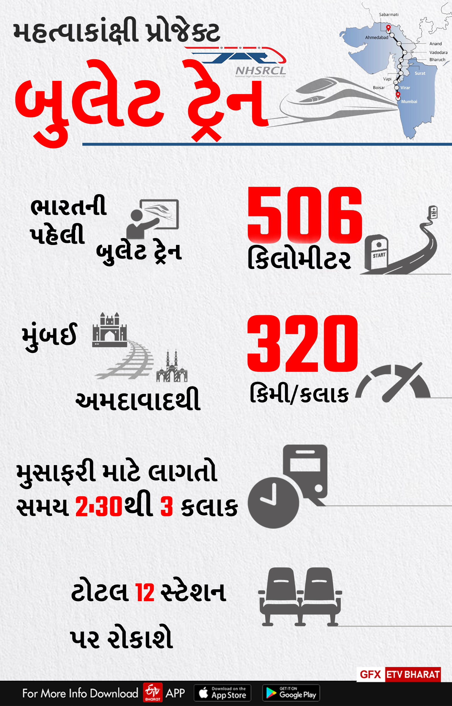 અમદાવાદ-મુંબઈ બુલેટ ટ્રેન પ્રોજેક્ટ પર કામ હાલ પૂરજોશમાં