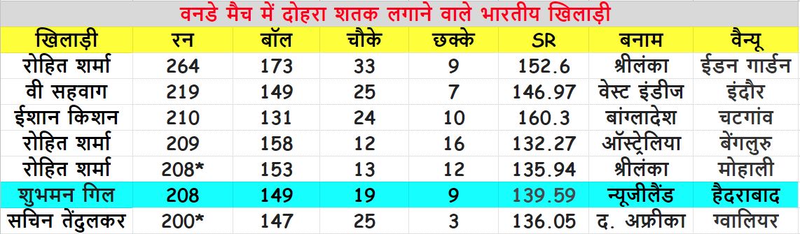 Shubman Gill  शुभमन गिल  Shubman Gill Double Ton