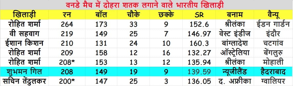 वनडेमध्ये द्विशतक झळकावणारे भारतीय