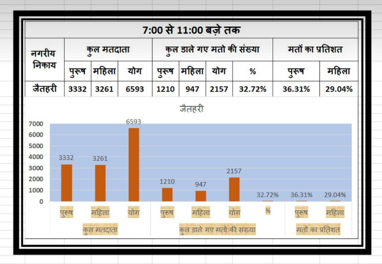 MP Urban Body Elections 2023