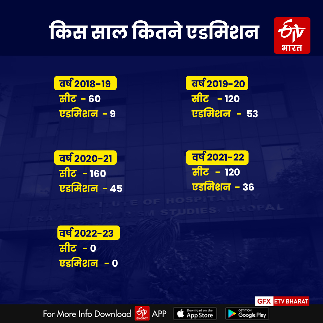 Institute of Hospitality Travel and Tourism Studies Bhopal