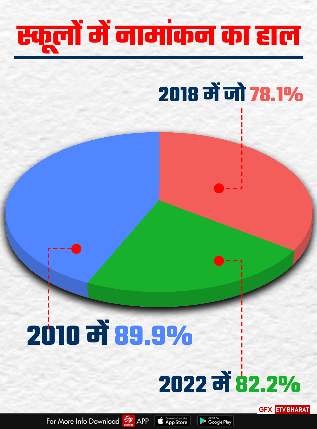 स्कूलों में नामांकन की स्थिति