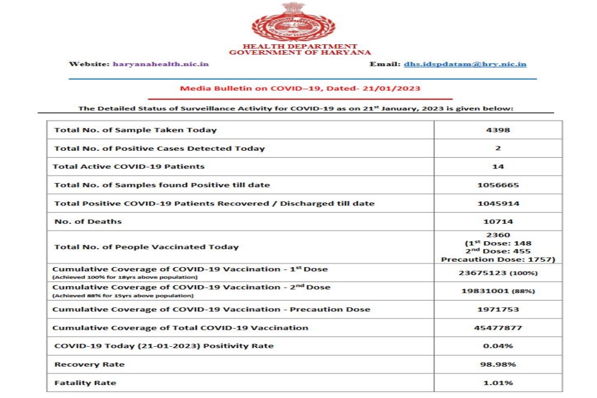 haryana corona update