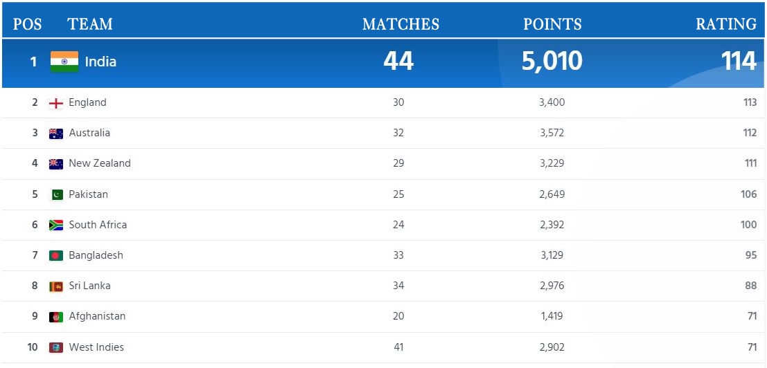 India goes top of ODI rankings