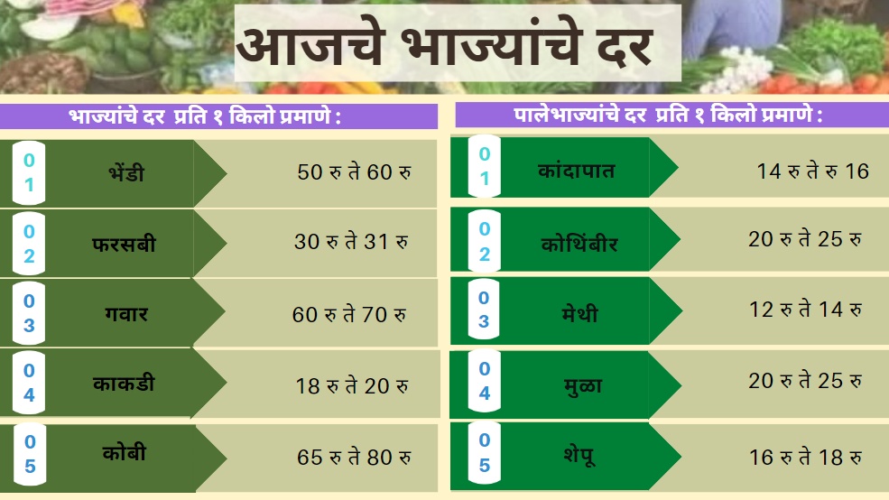 Today Vegetables Rate