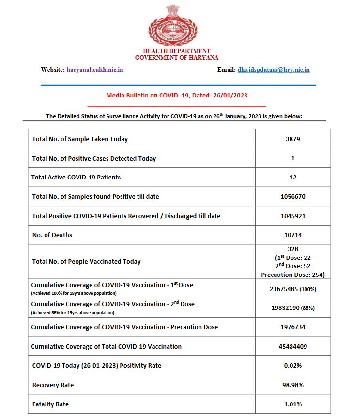 Haryana corona update