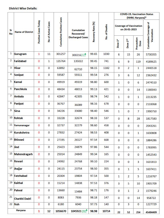 Haryana corona update