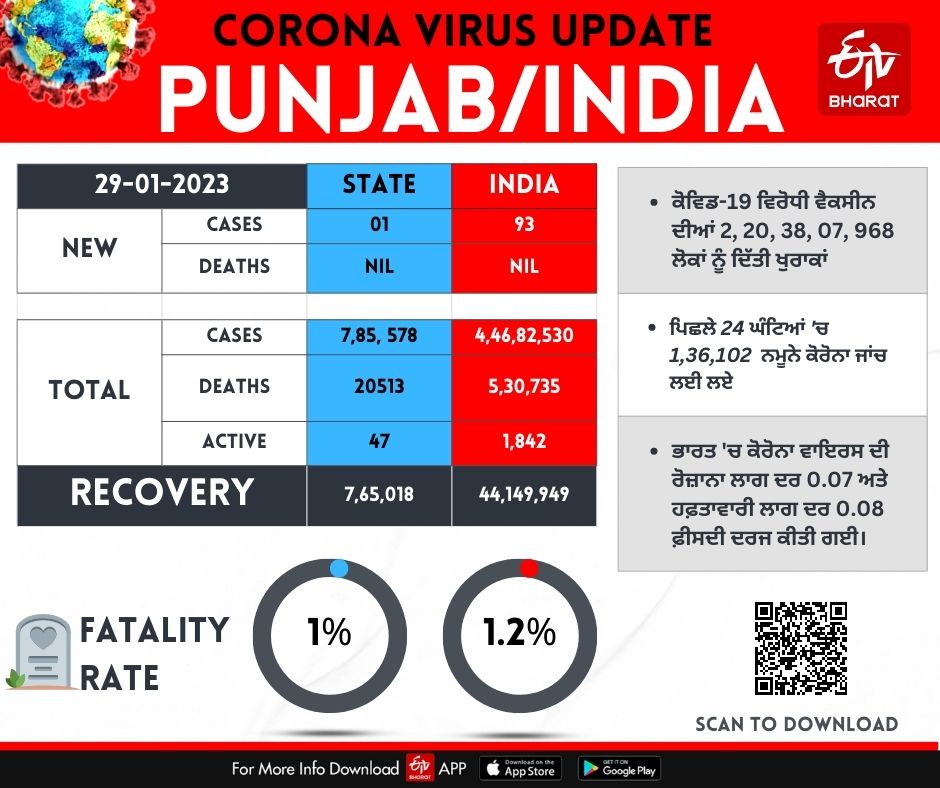 Corona India Punjab Update, Coronavirus Update, Coronavirus positive in India and Punjab