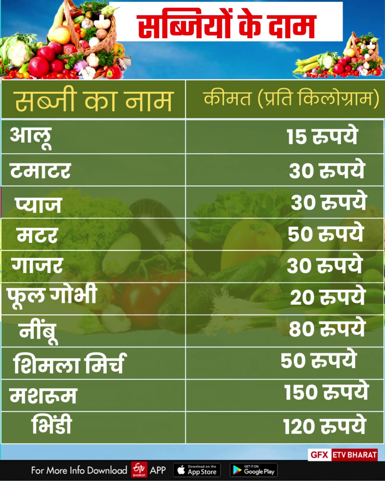 Vegetables price in karnal