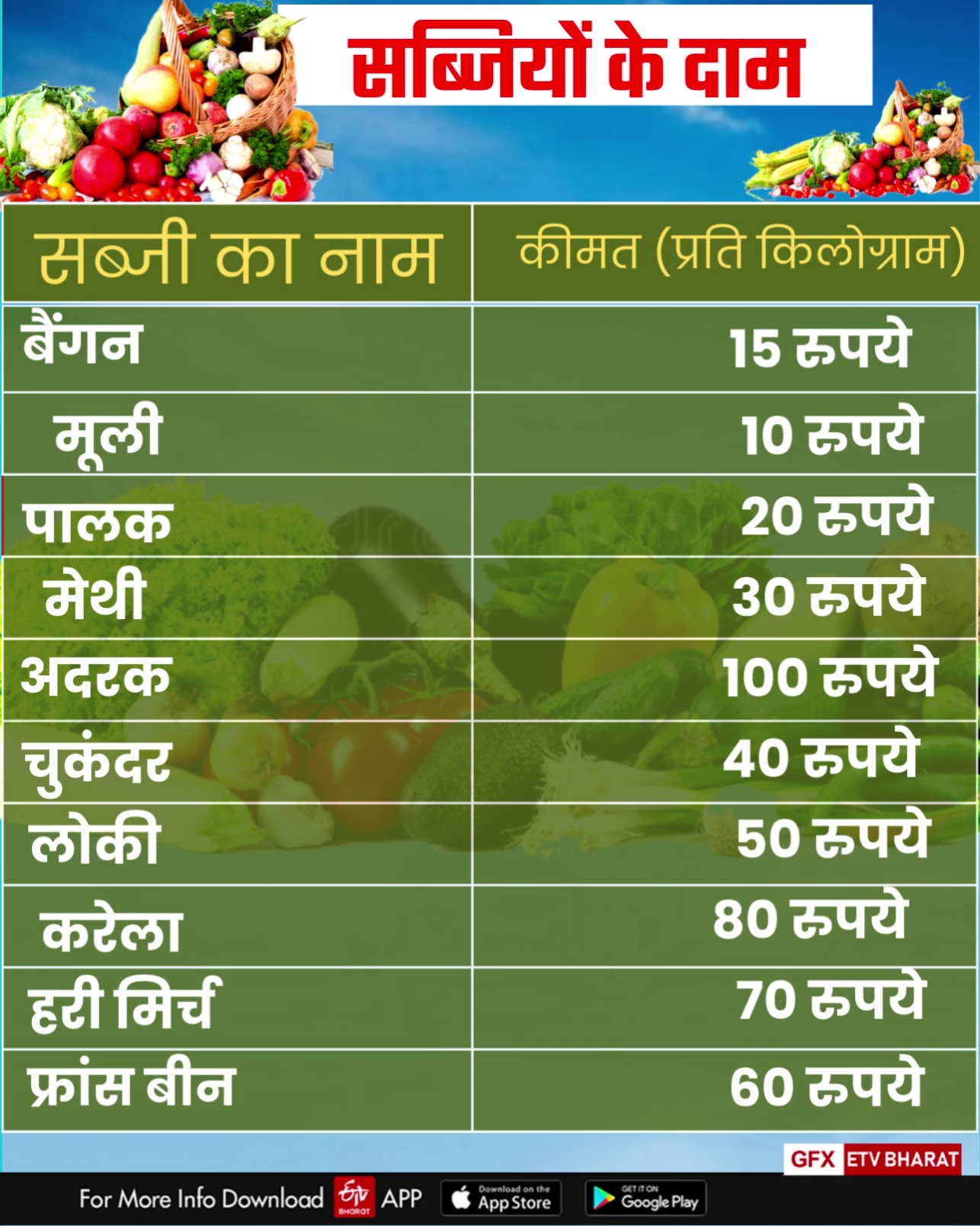 Vegetables price in karnal