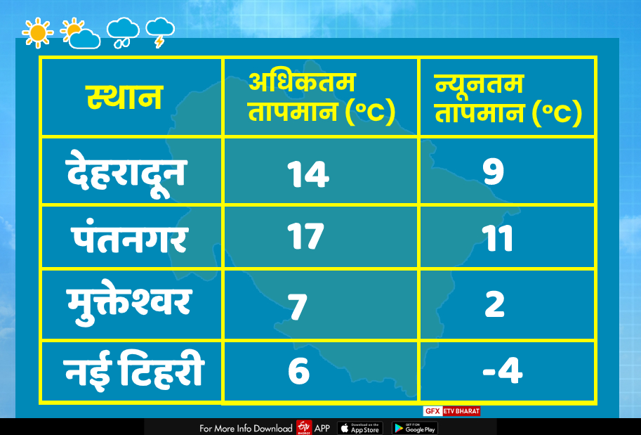 Uttarakhand Rain Alert