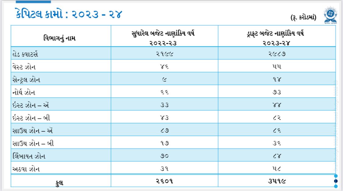 સુરતીઓ ઉપર 307 કરોડનો વેરાનો વધારો ઝીંકાયો