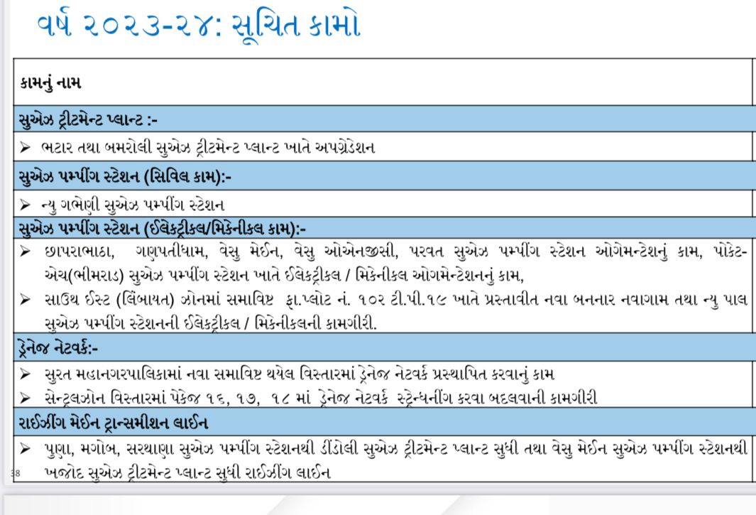 બજેટમાં વિકાસ કામો માટે 3519 કરોડની જોગવાઈ