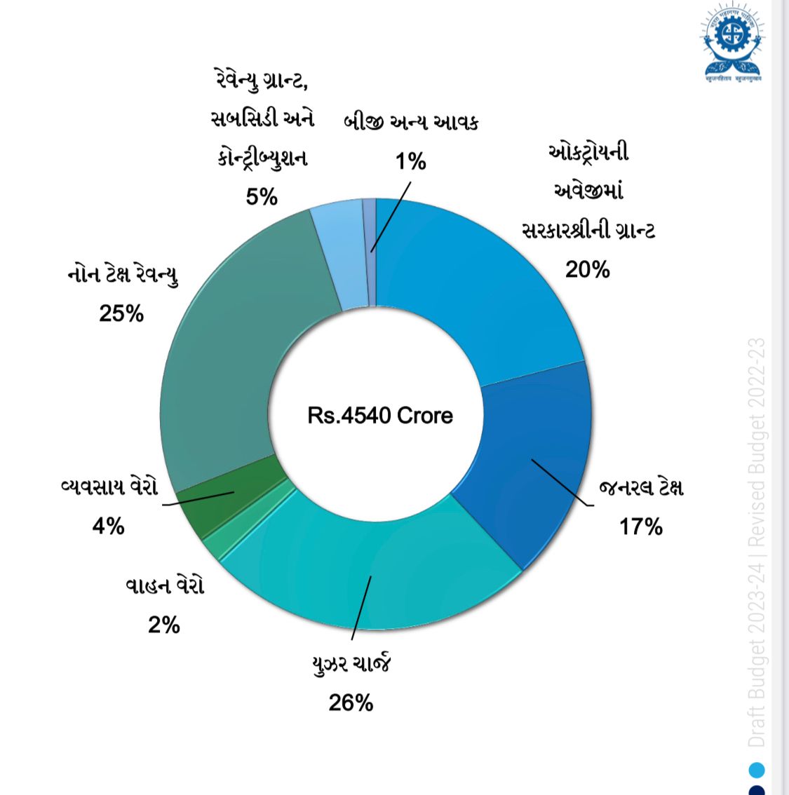 સુરત મનપાનું વર્ષ 2023-24 બજેટ રજૂ