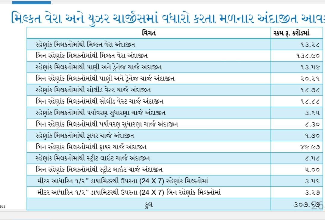 સુરતીઓ ઉપર 307 કરોડનો વેરાનો વધારો ઝીંકાયો