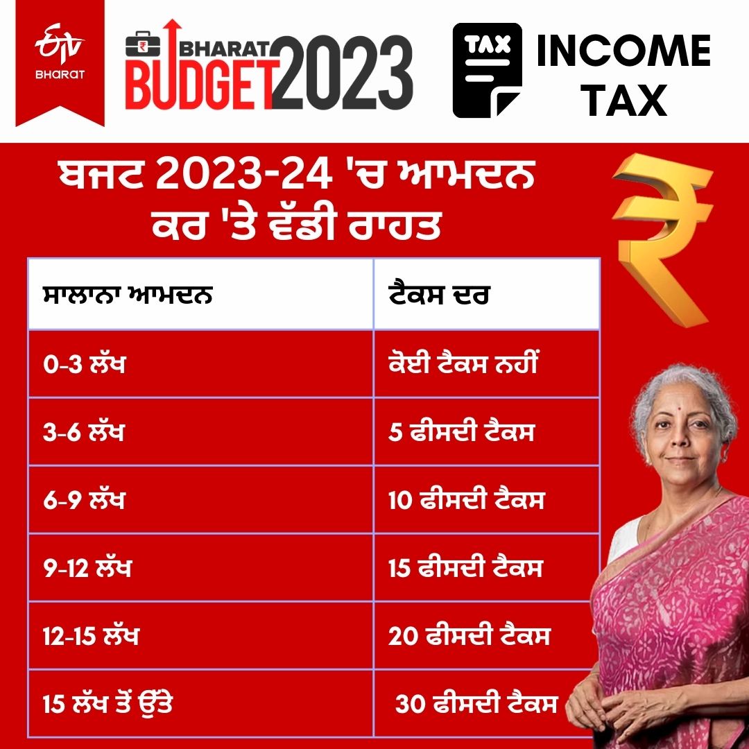 Budget 2023 Live Updates, Budget 2023, Nirmala Sitharaman Live, ਬਜਟ ਸੈਸ਼ਨ 2023, ਨਿਰਮਲਾ ਸੀਤਾਰਮਨ