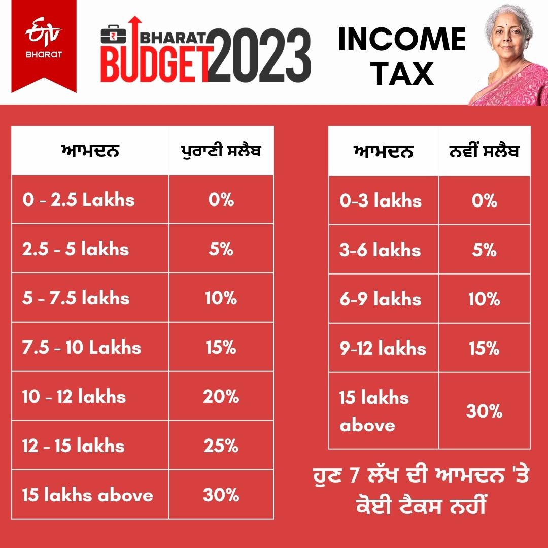 Budget 2023 Live Updates, Budget 2023, Nirmala Sitharaman Live, ਬਜਟ ਸੈਸ਼ਨ 2023, ਨਿਰਮਲਾ ਸੀਤਾਰਮਨ
