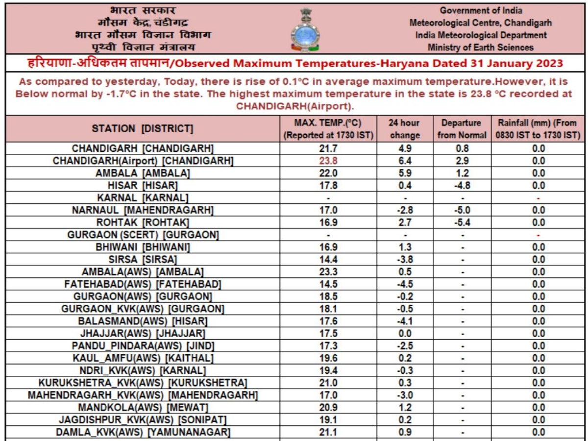 haryana weather update