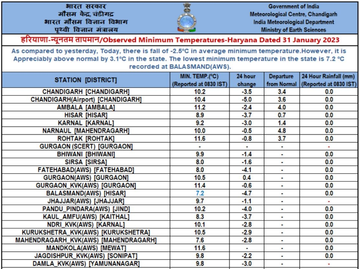 haryana weather update