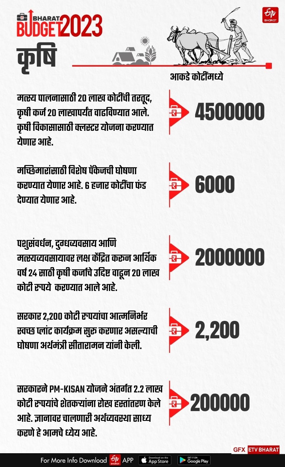 Agriculture Budget 2023