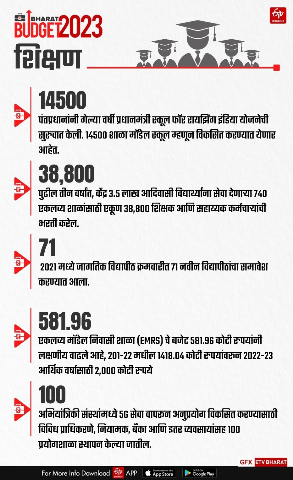 Education Budget 2023