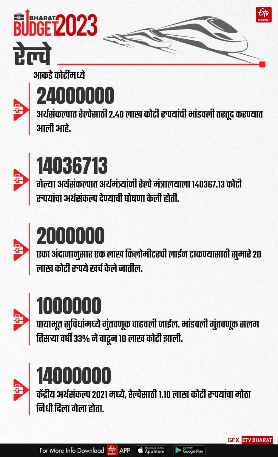 Railway Budget 2023