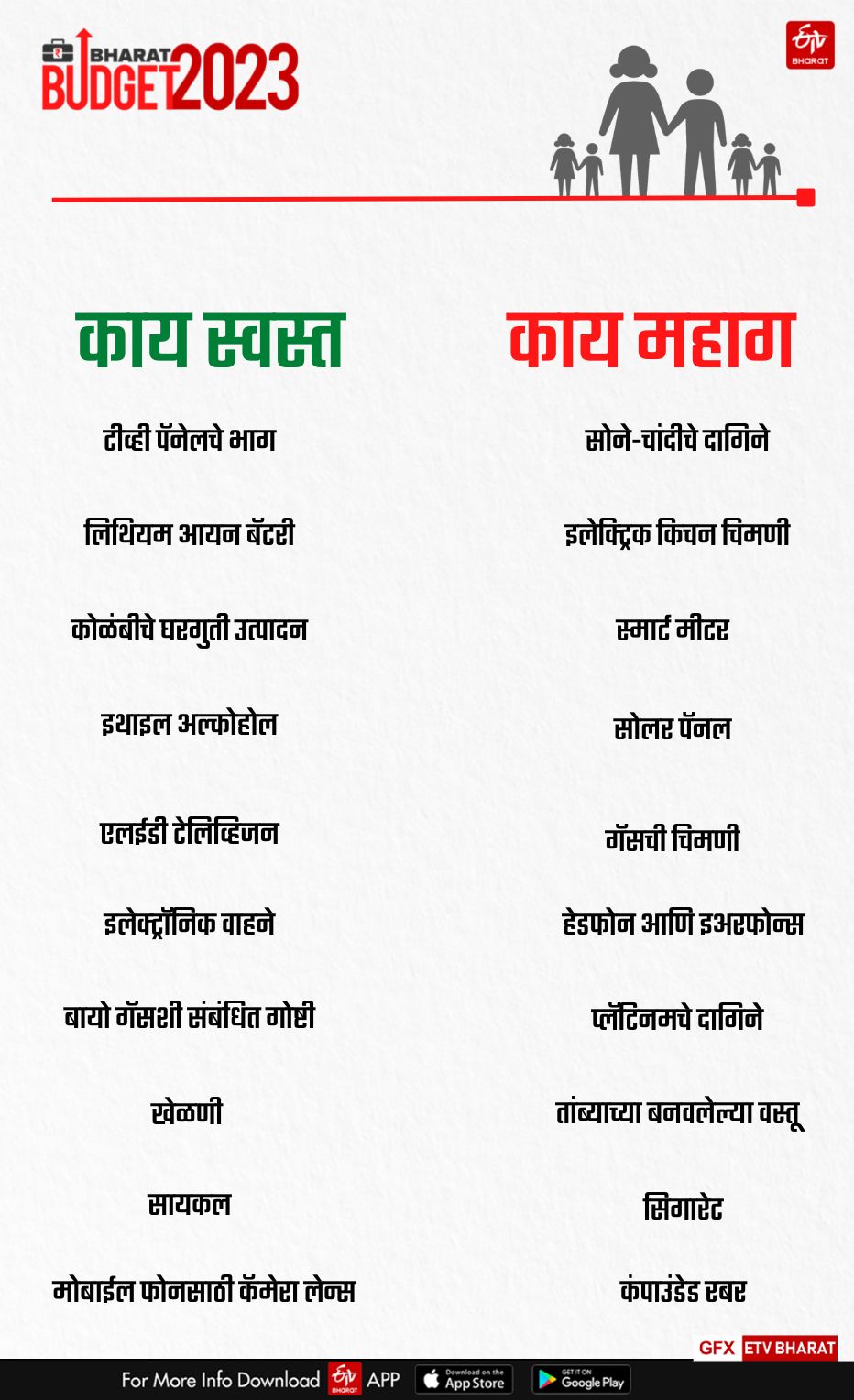 Budget2023 what gets cheaper for post Budget and what will soon cost more know details here