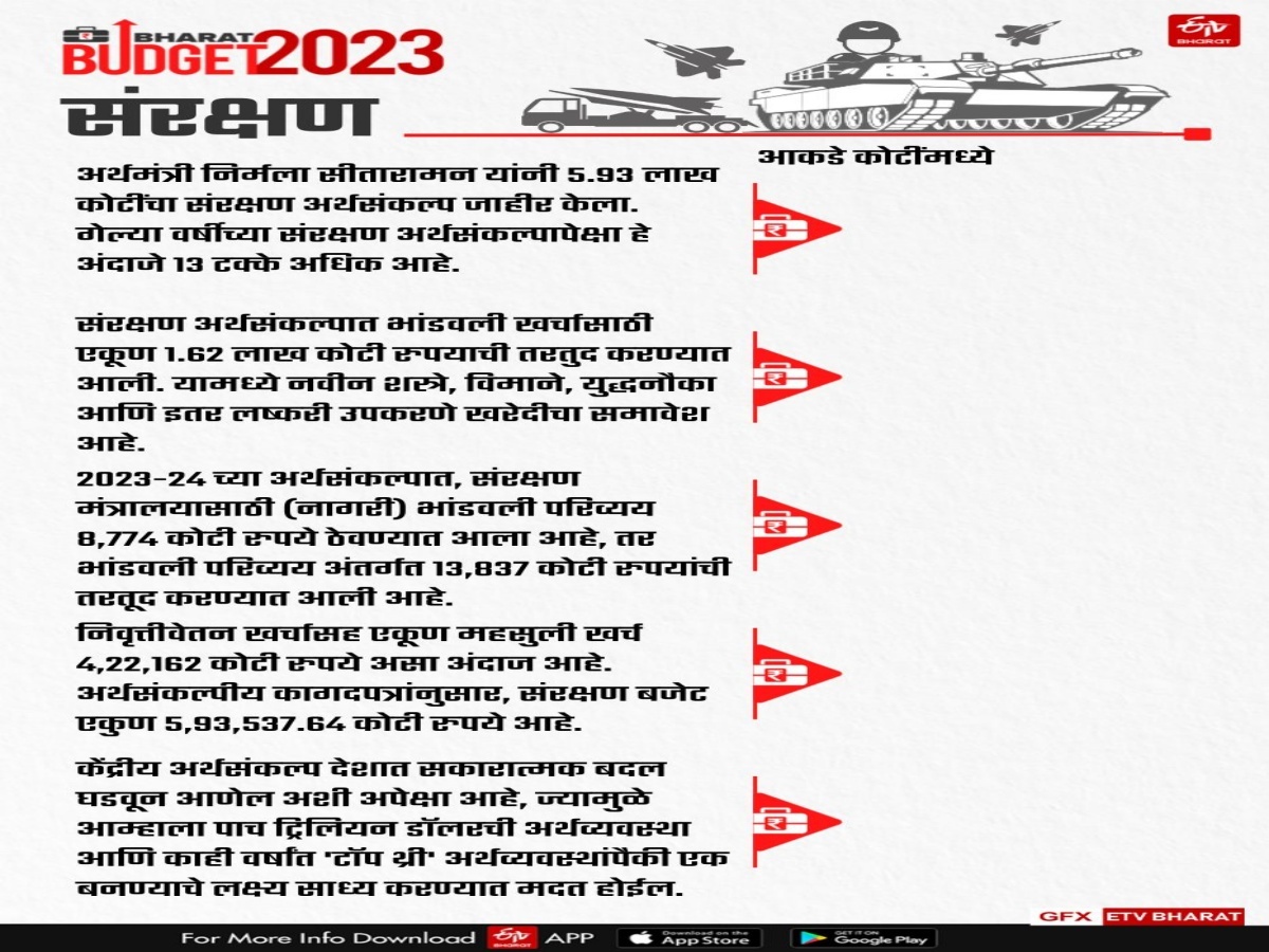 Defense Budget 2023