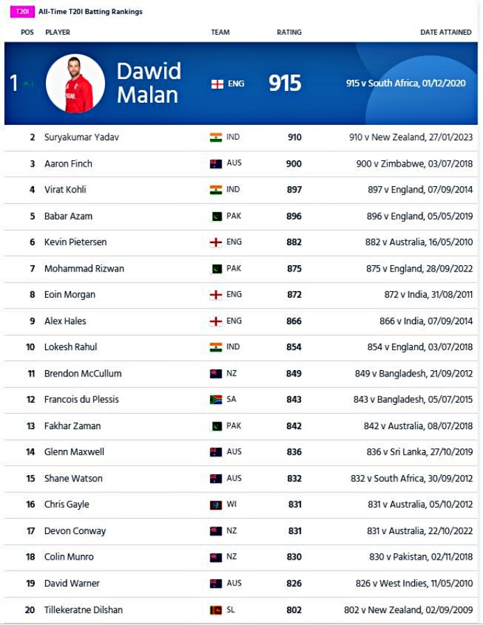 ICC T20I Rankings  Suryakumar Yadav  Suryakumar Yadav T20I Rankings  सूर्यकुमार यादव  टी20 अंतरराष्ट्रीय बल्लेबाजी रैंकिंग  सूर्यकुमार यादव टी20 रैंकिंग  ICC T20 Rankings