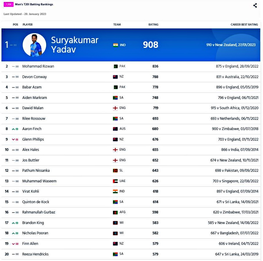 ICC T20I Rankings  Suryakumar Yadav  Suryakumar Yadav T20I Rankings  सूर्यकुमार यादव  टी20 अंतरराष्ट्रीय बल्लेबाजी रैंकिंग  सूर्यकुमार यादव टी20 रैंकिंग  ICC T20 Rankings