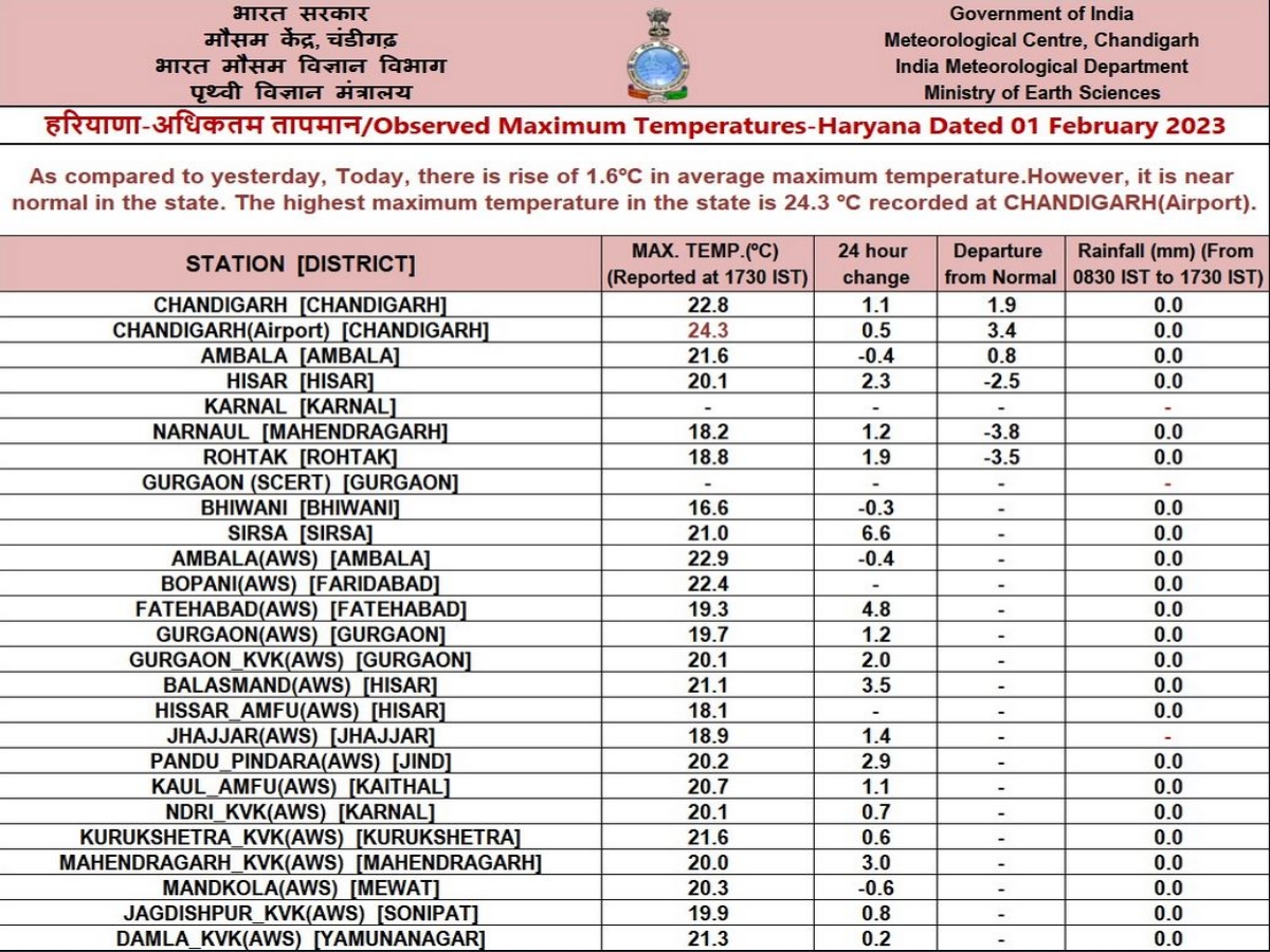 haryana weather update