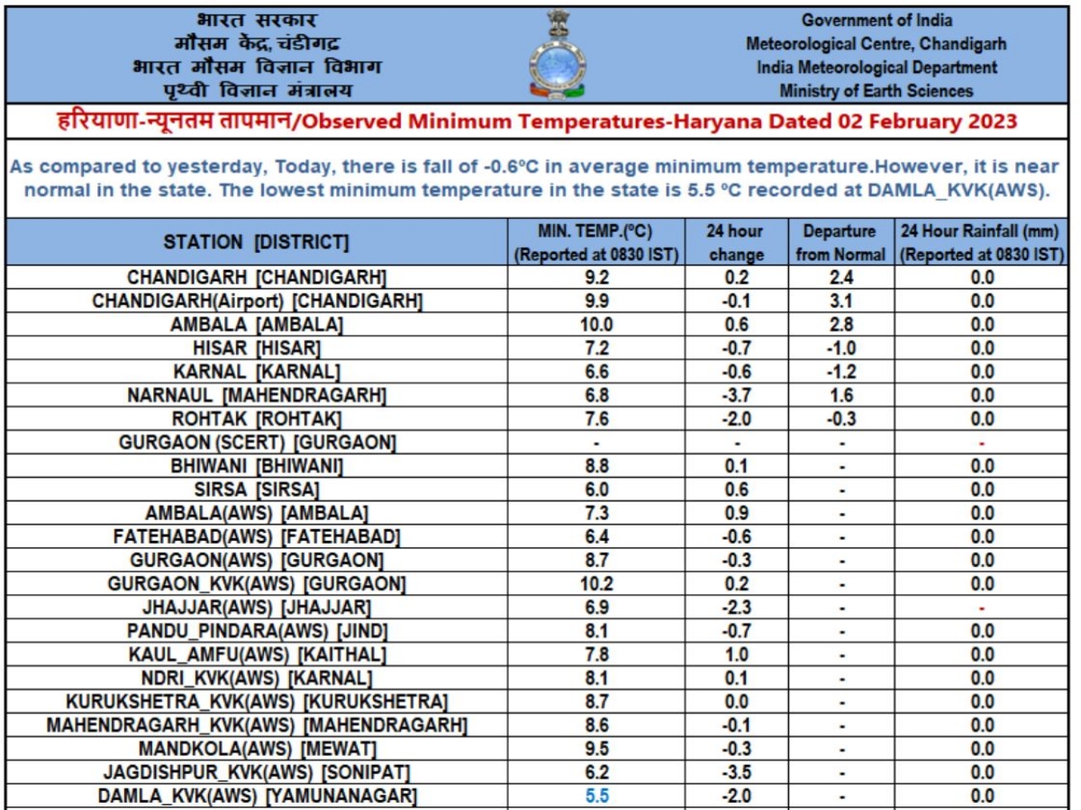 haryana weather update