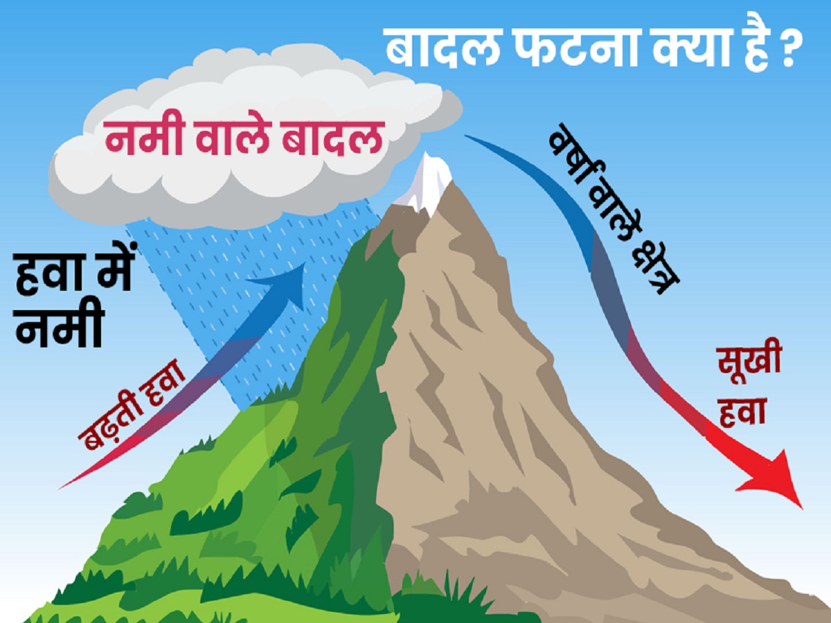 Cloud Burst Threat In Uttarakhand