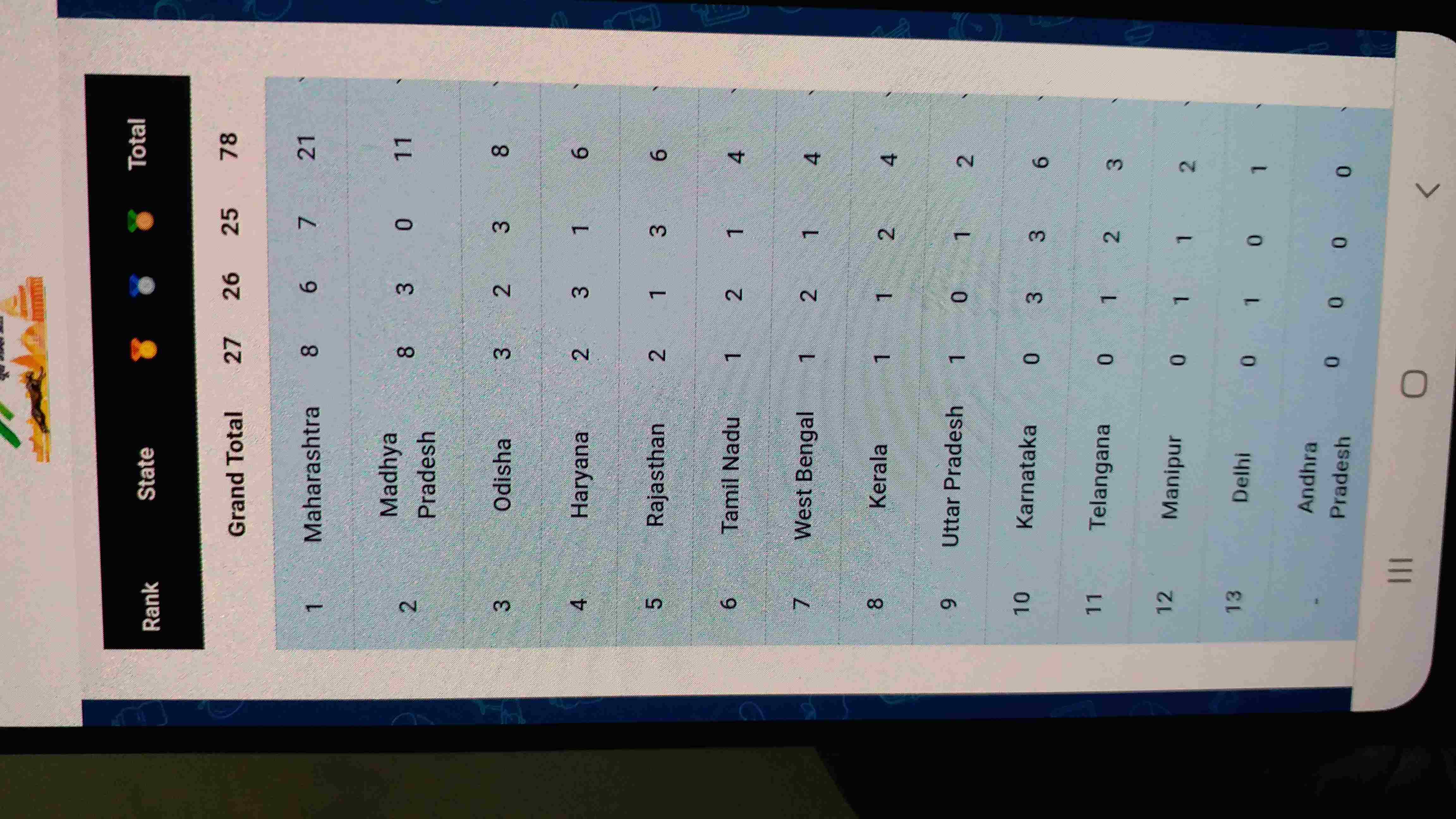 maharashtra reached first place in medal table