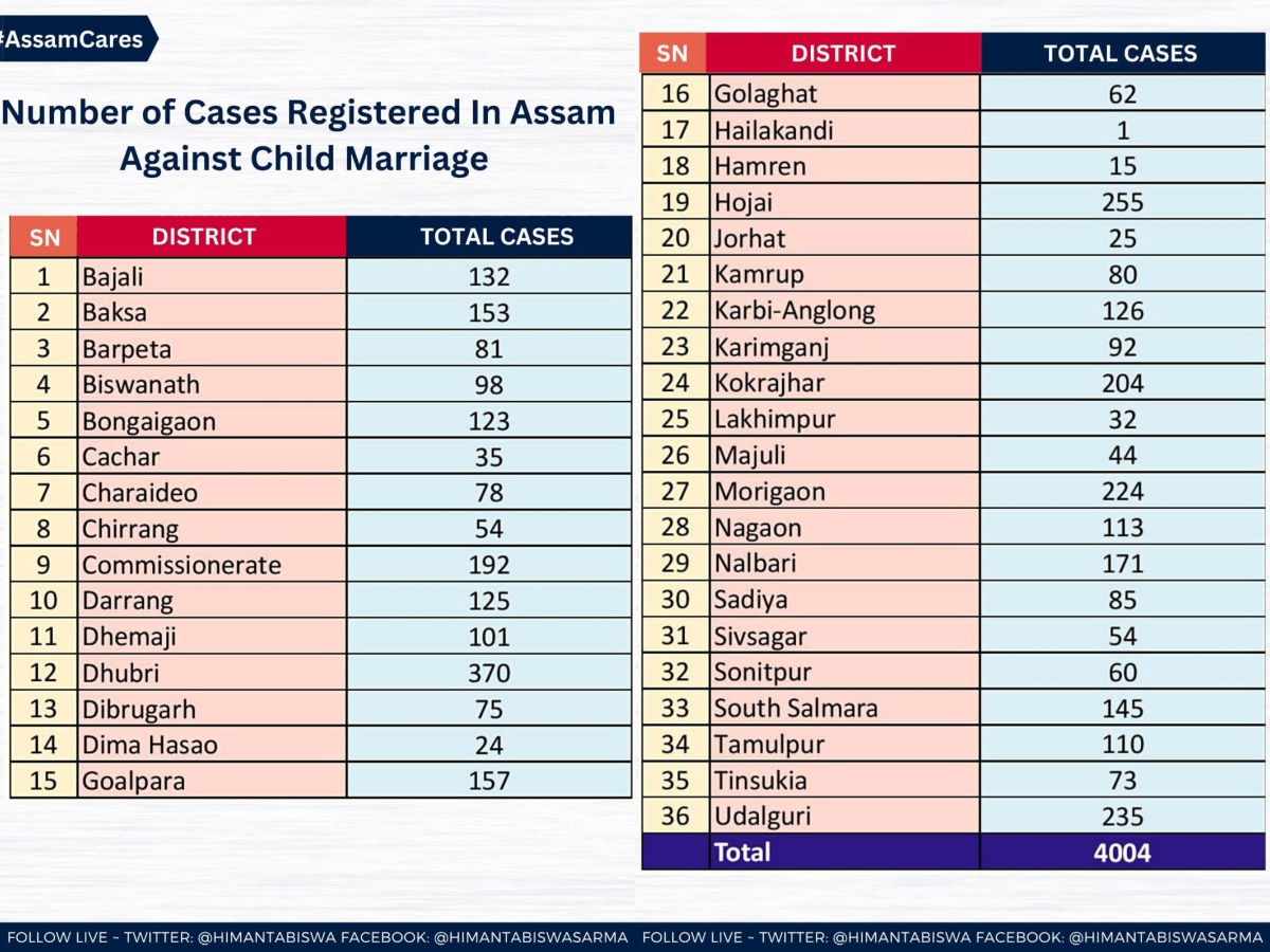 அசாமில் குழந்தை திருமணம் செய்தவர்கள் மீது பதியப்பட்ட வழக்குகளின் எண்ணிக்கை விவரம் (மாவட்ட வாரியாக)