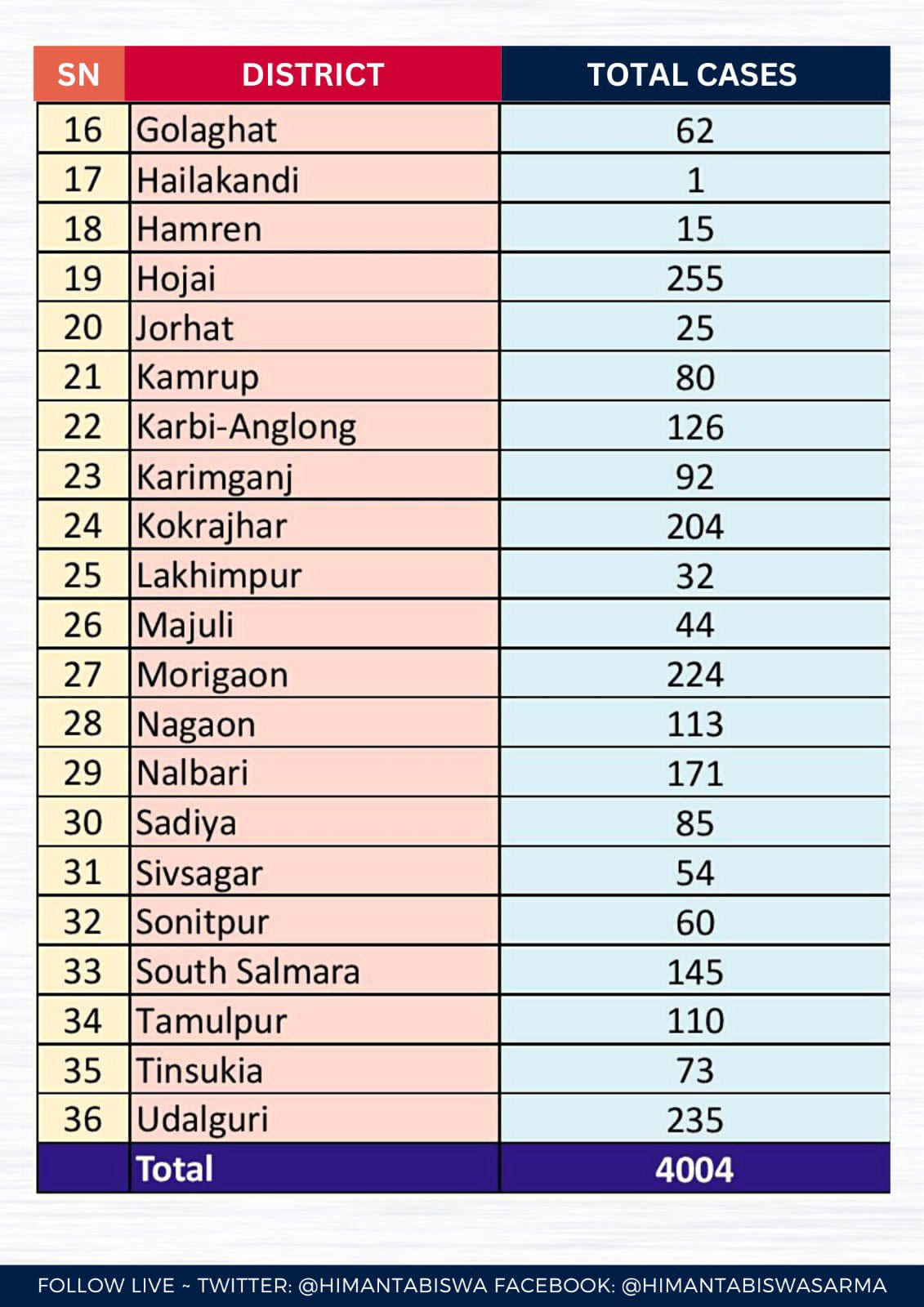 10 દિવસમાં બાળ લગ્નના 4,004 કેસ નોંધાયા