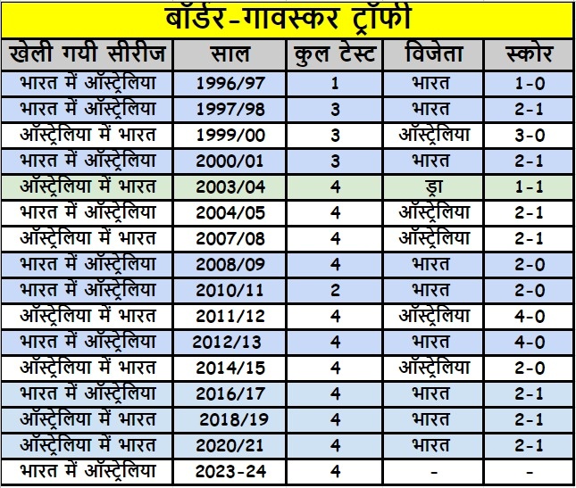 India Win Border Gavaskar series 9 time