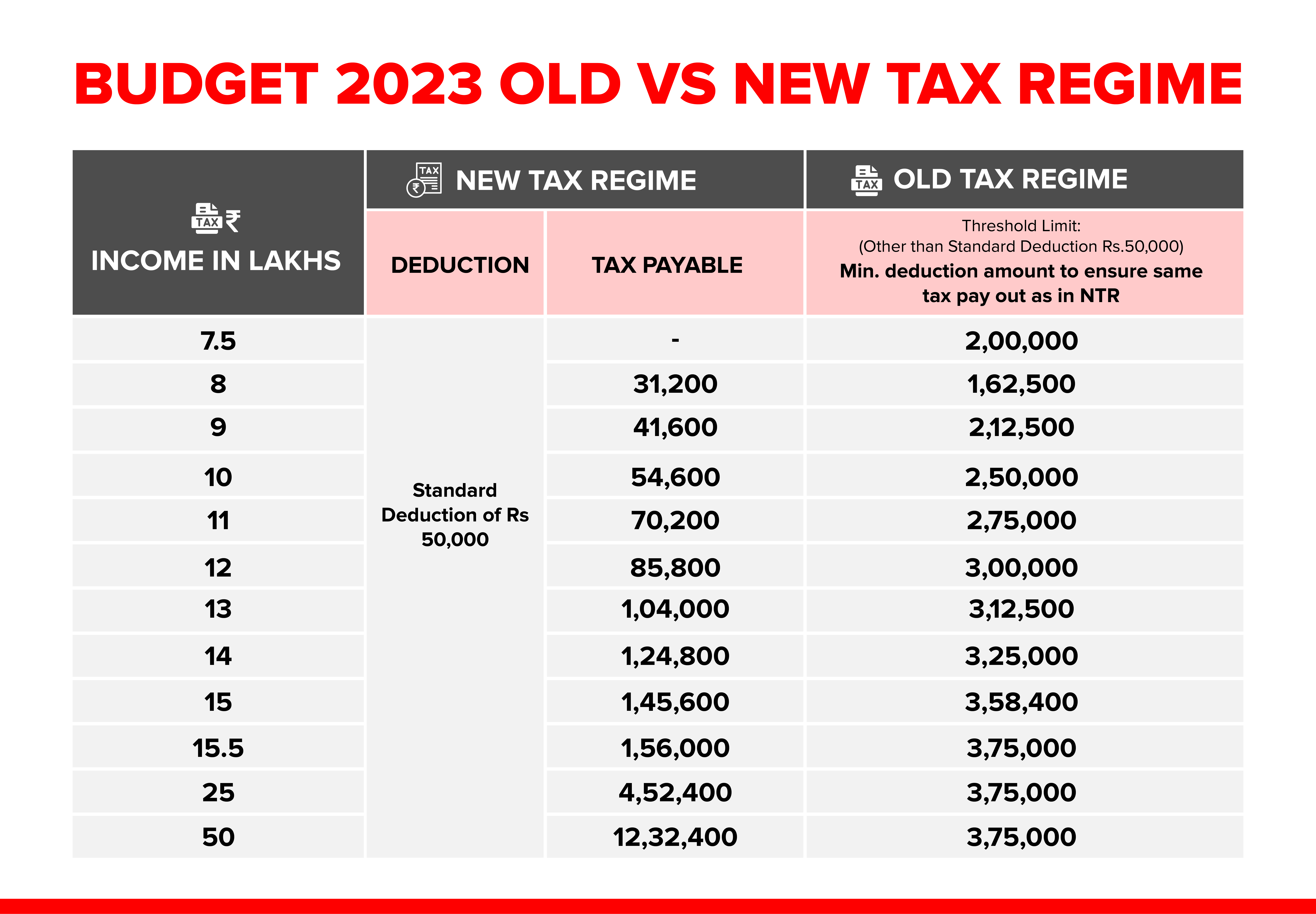 Explained : New tax regime vs old tax regime, what will work for you?