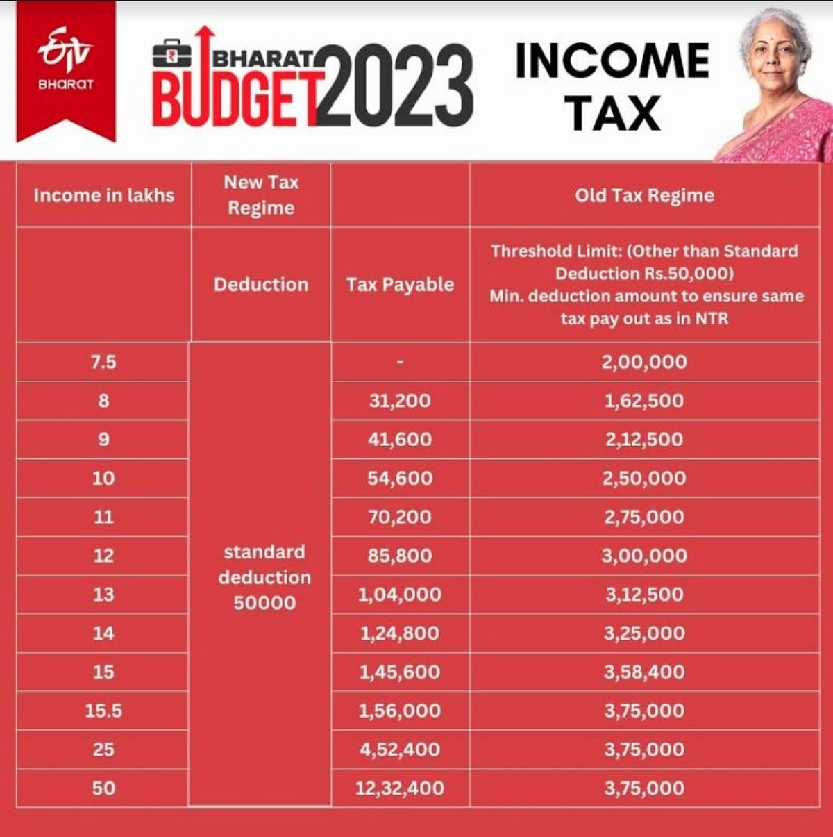 Explained : New tax regime vs old tax regime, what will work for you?